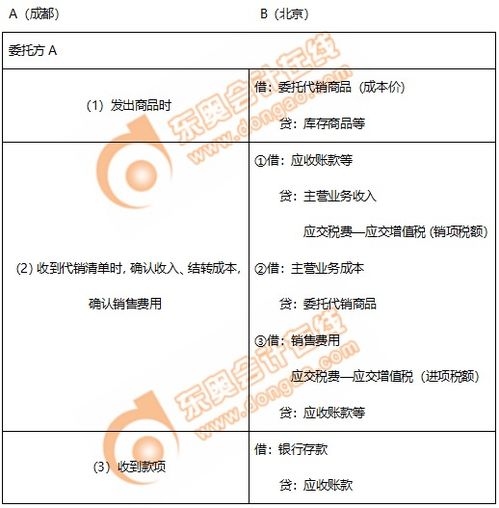 成成老師 初級會計知識點銷售商品收入